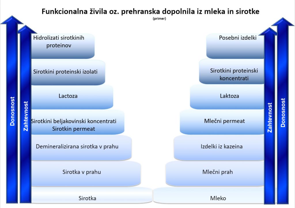 Tehnologija procesiranja sirotke