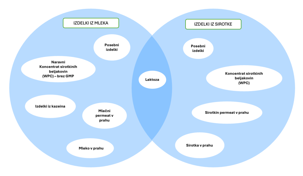 Diagram, ki prikazuje sestavine mleka in sirotke v slovenskem jeziku